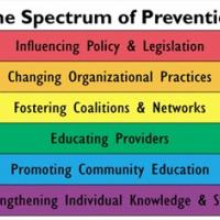Spectrum  of Prevention