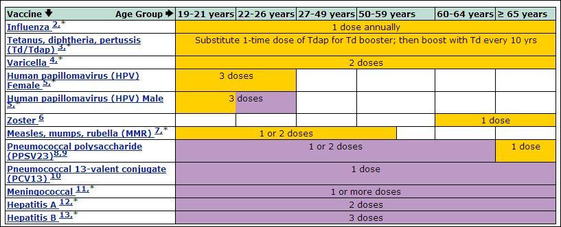 Immunization Schedule - Adult | Mono County California